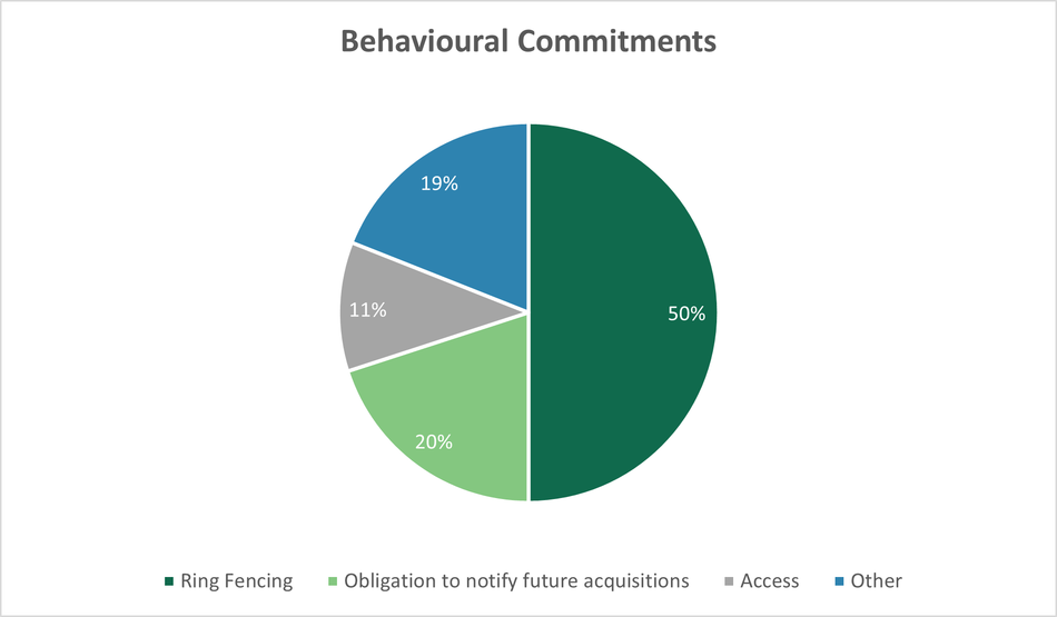 Merger statistics 2021 - Behavioural commitments chart