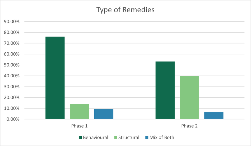 Merger statistics 2021 - Types of Remedies chart